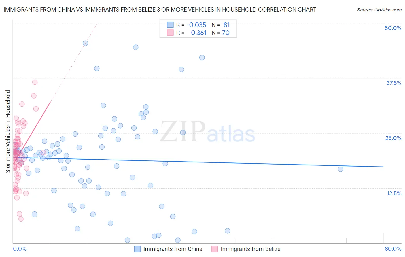 Immigrants from China vs Immigrants from Belize 3 or more Vehicles in Household