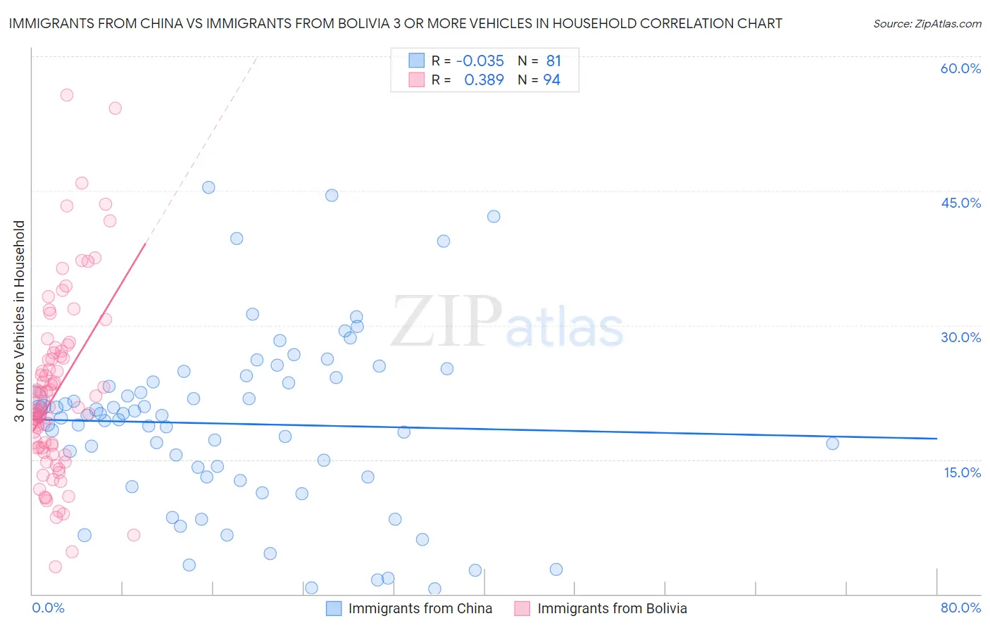 Immigrants from China vs Immigrants from Bolivia 3 or more Vehicles in Household