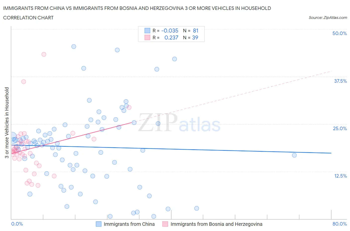 Immigrants from China vs Immigrants from Bosnia and Herzegovina 3 or more Vehicles in Household