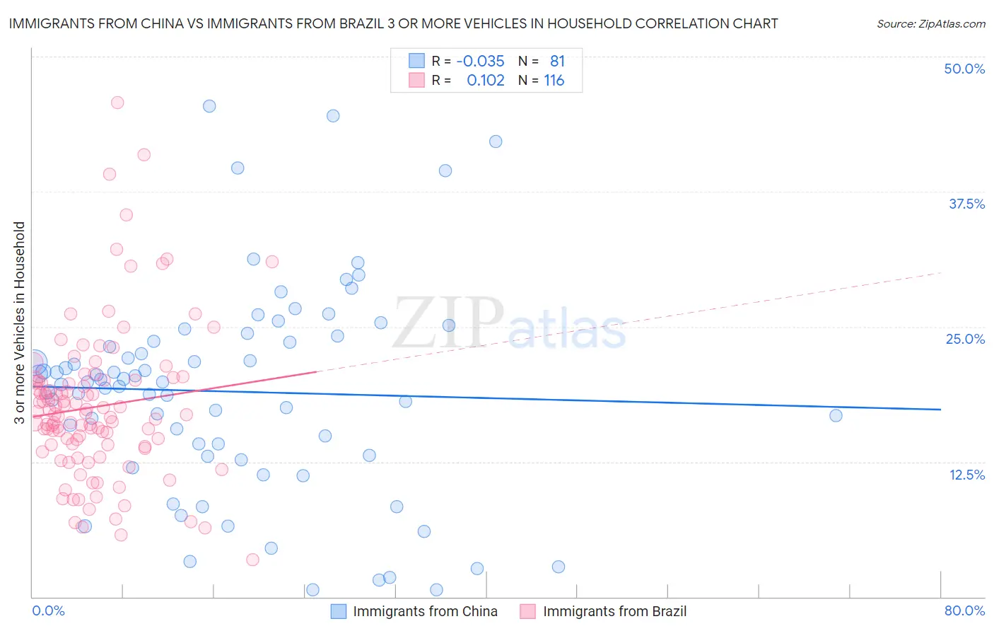 Immigrants from China vs Immigrants from Brazil 3 or more Vehicles in Household