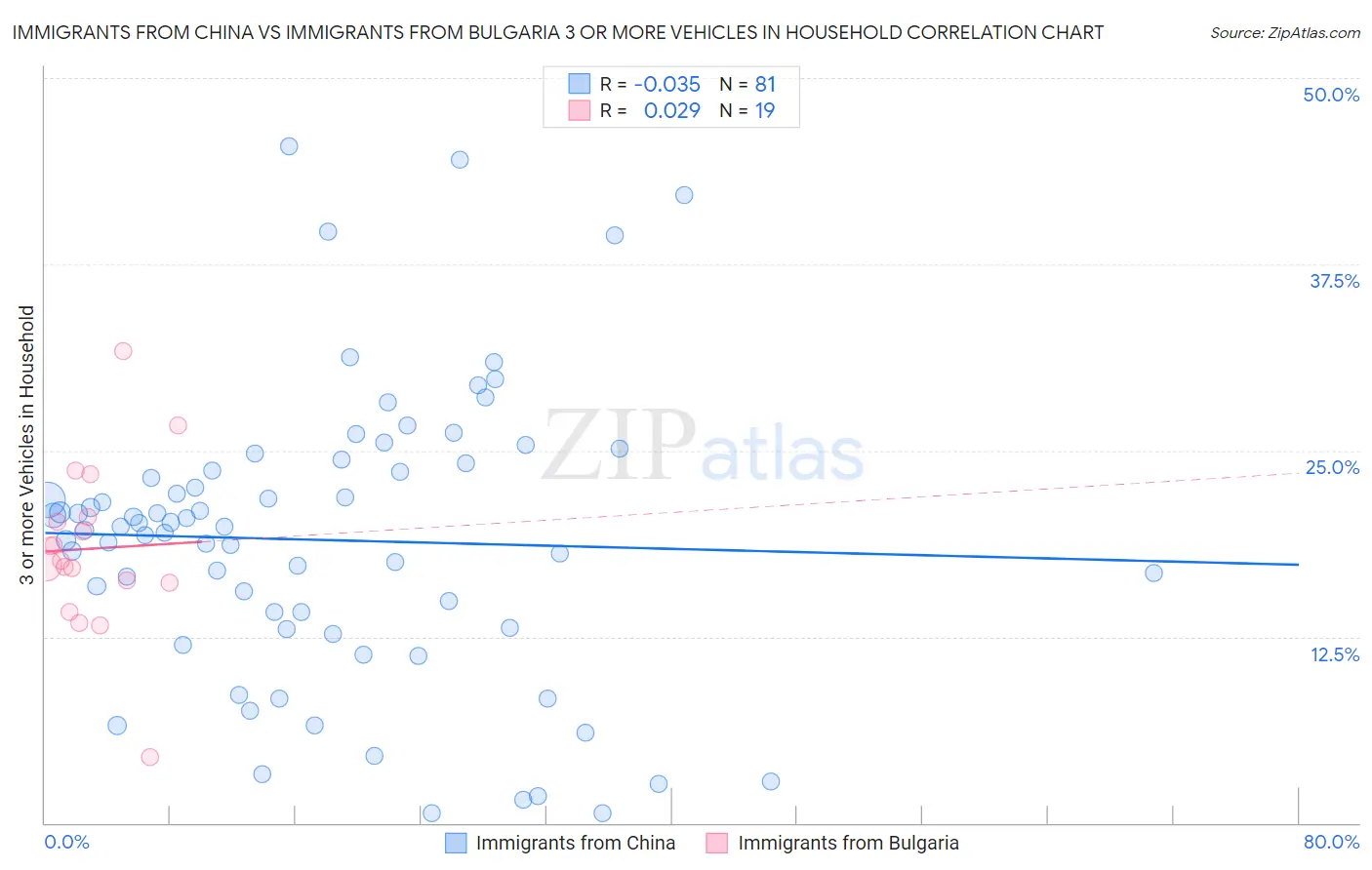 Immigrants from China vs Immigrants from Bulgaria 3 or more Vehicles in Household