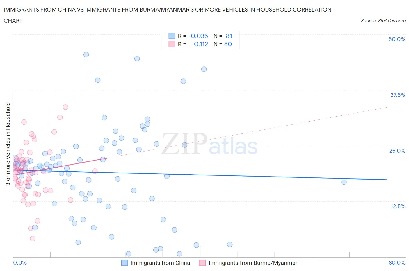 Immigrants from China vs Immigrants from Burma/Myanmar 3 or more Vehicles in Household