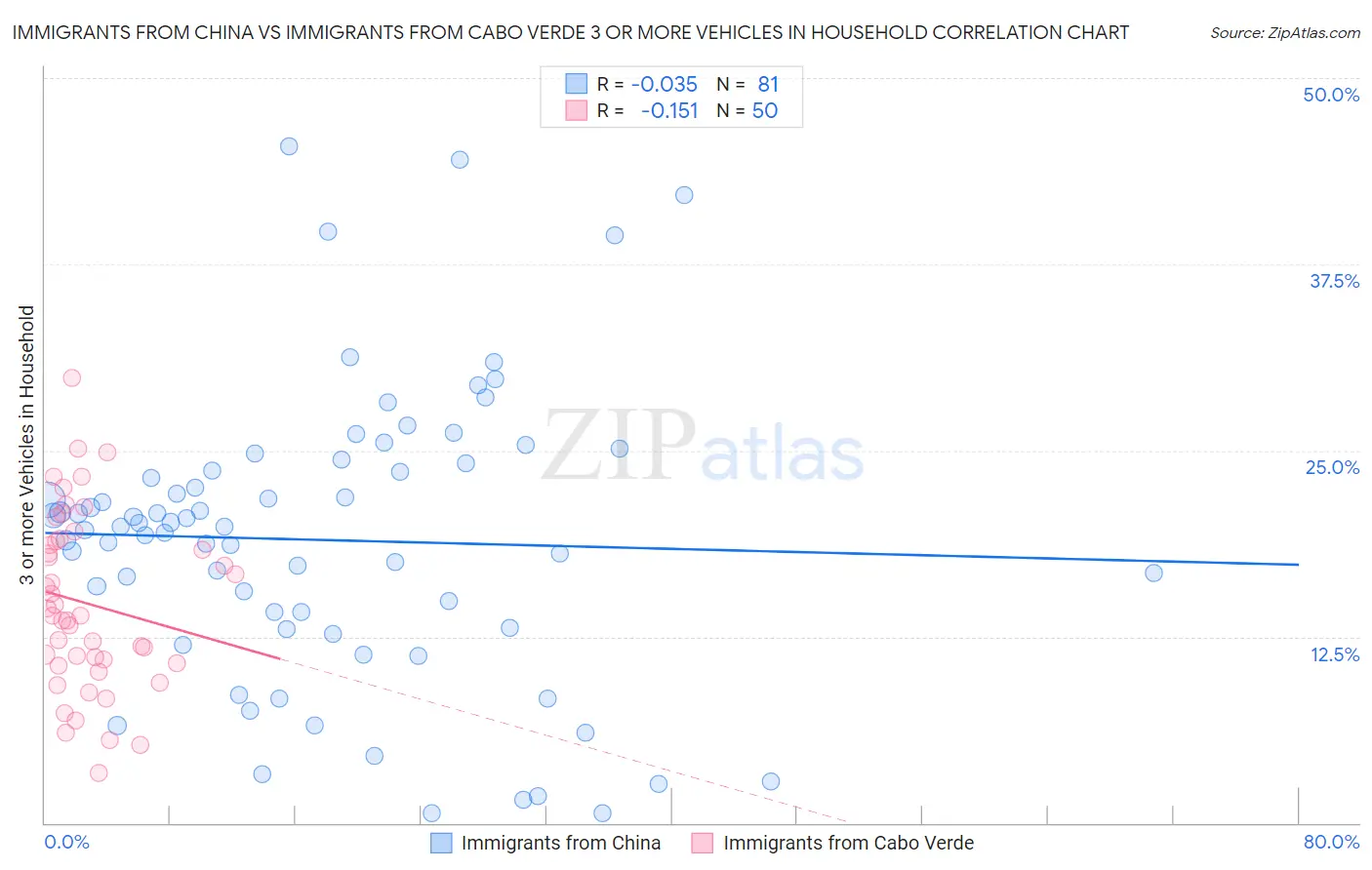 Immigrants from China vs Immigrants from Cabo Verde 3 or more Vehicles in Household