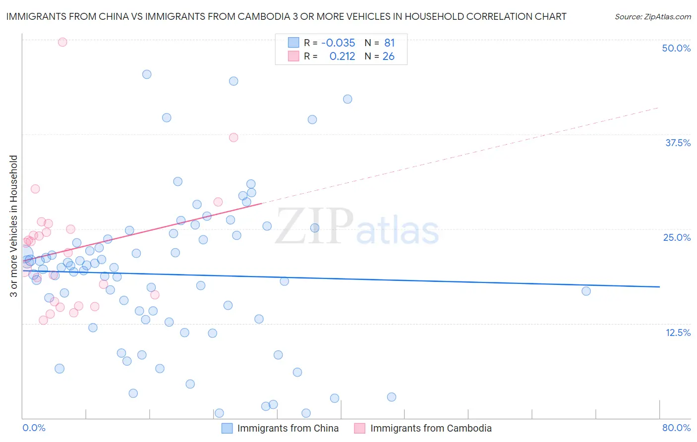 Immigrants from China vs Immigrants from Cambodia 3 or more Vehicles in Household