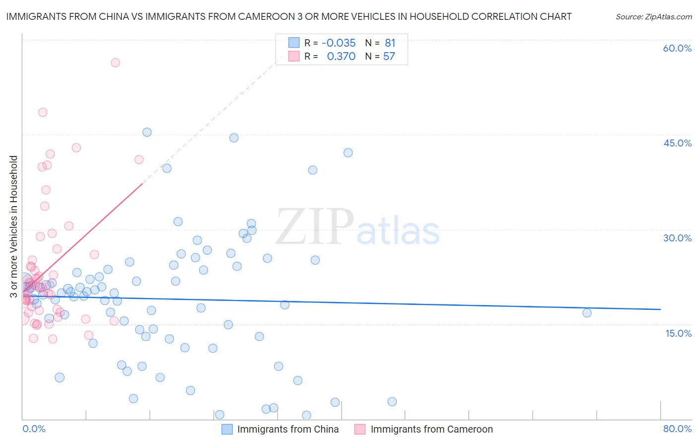 Immigrants from China vs Immigrants from Cameroon 3 or more Vehicles in Household