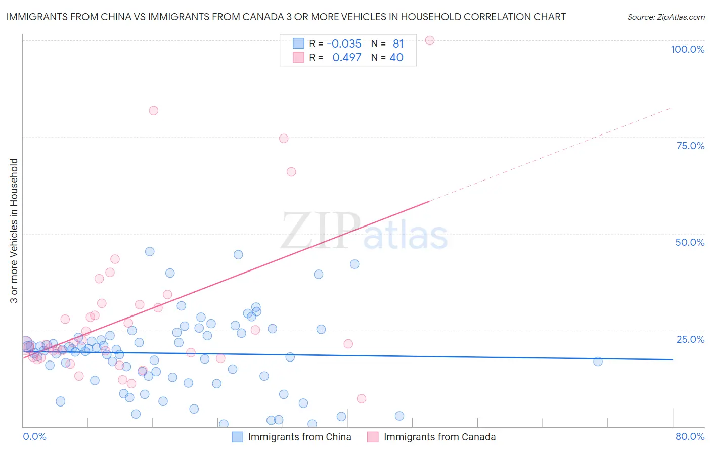 Immigrants from China vs Immigrants from Canada 3 or more Vehicles in Household