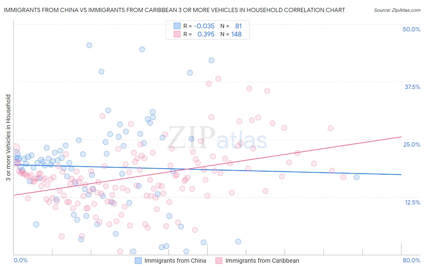 Immigrants from China vs Immigrants from Caribbean 3 or more Vehicles in Household