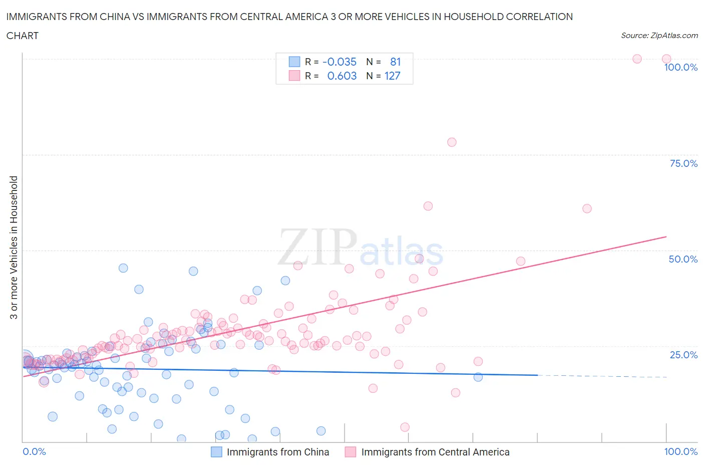 Immigrants from China vs Immigrants from Central America 3 or more Vehicles in Household