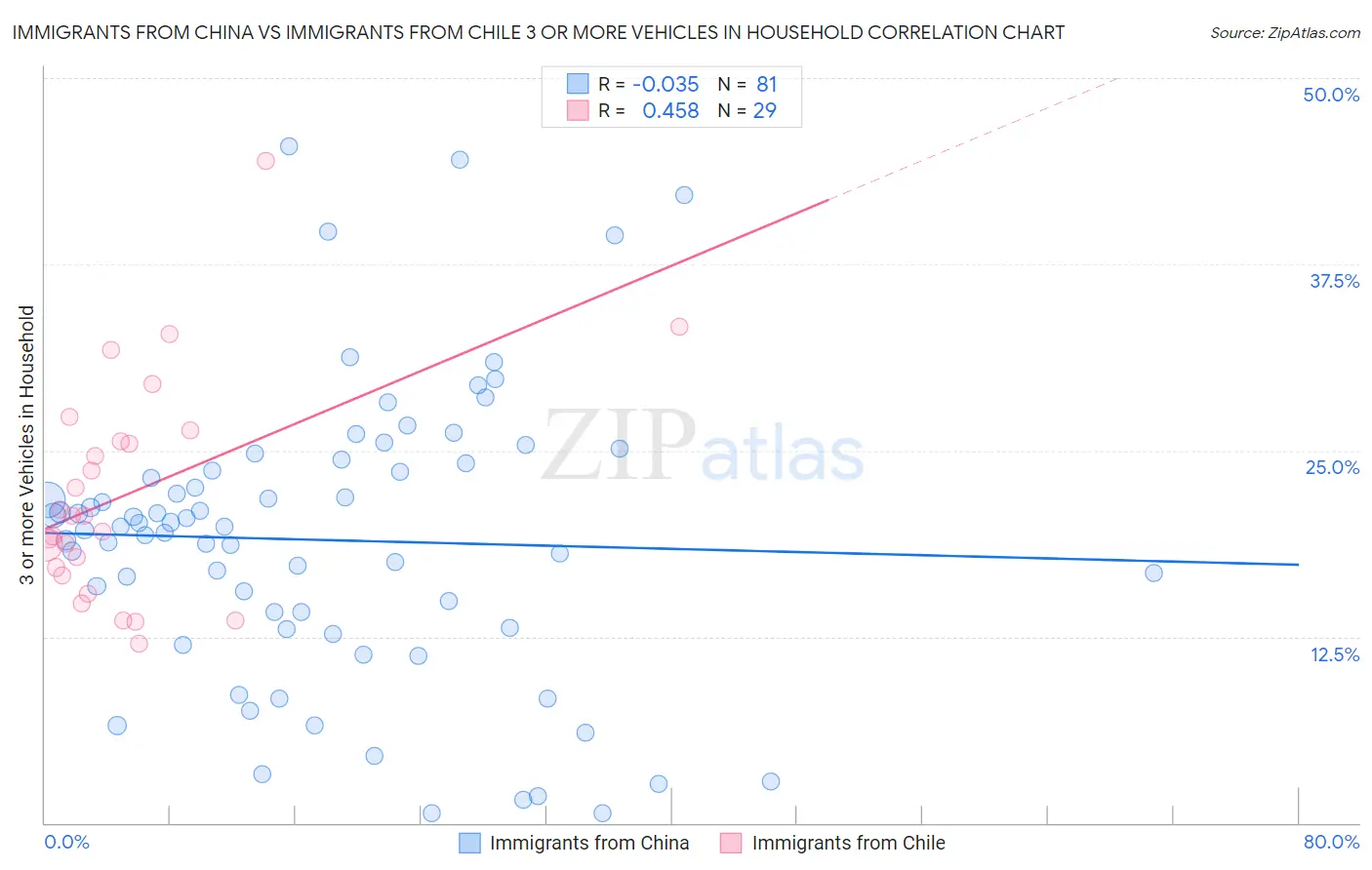 Immigrants from China vs Immigrants from Chile 3 or more Vehicles in Household