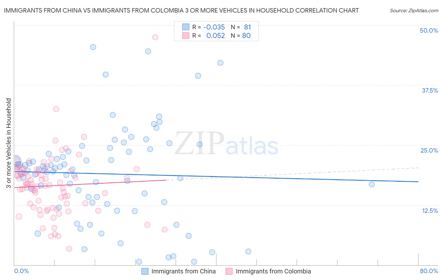 Immigrants from China vs Immigrants from Colombia 3 or more Vehicles in Household
