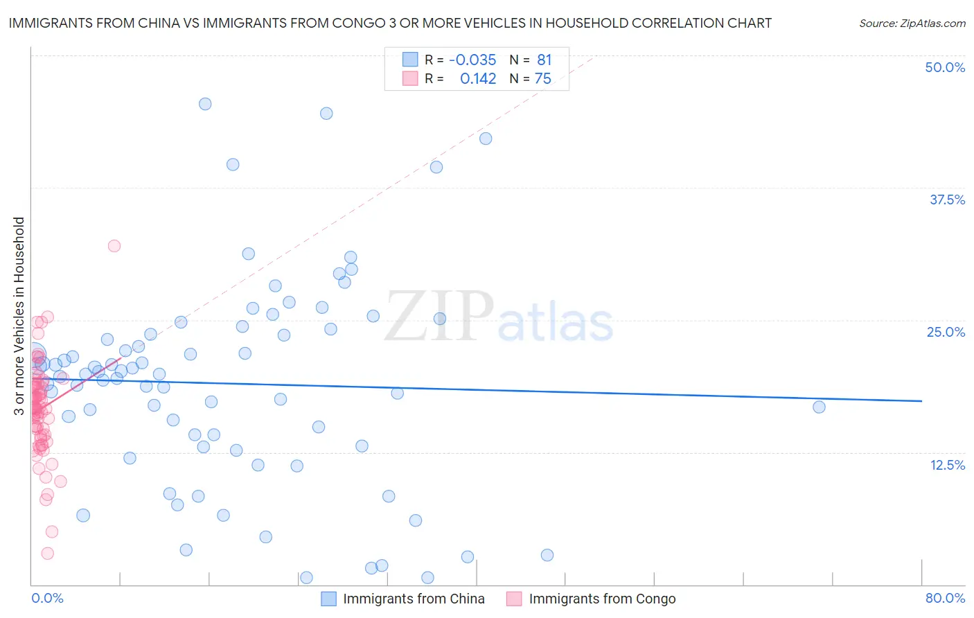 Immigrants from China vs Immigrants from Congo 3 or more Vehicles in Household