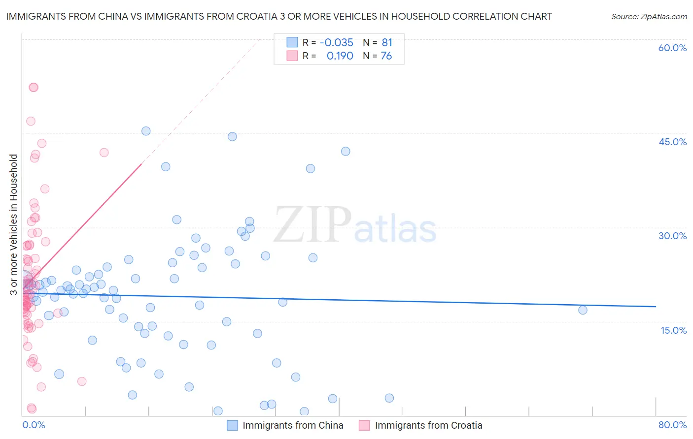 Immigrants from China vs Immigrants from Croatia 3 or more Vehicles in Household