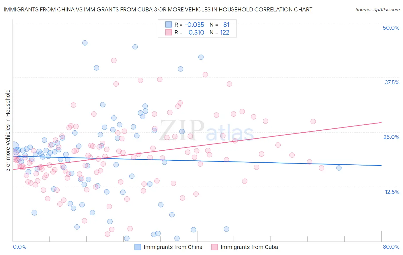 Immigrants from China vs Immigrants from Cuba 3 or more Vehicles in Household