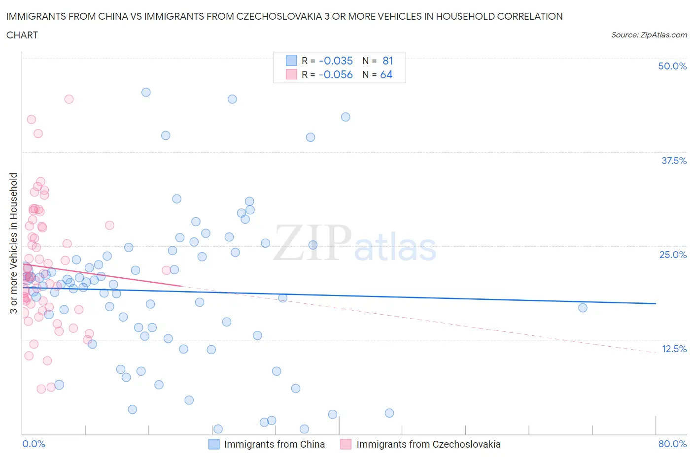 Immigrants from China vs Immigrants from Czechoslovakia 3 or more Vehicles in Household