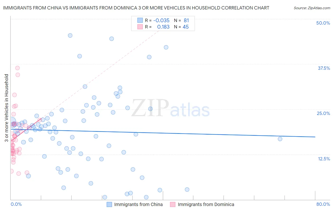 Immigrants from China vs Immigrants from Dominica 3 or more Vehicles in Household