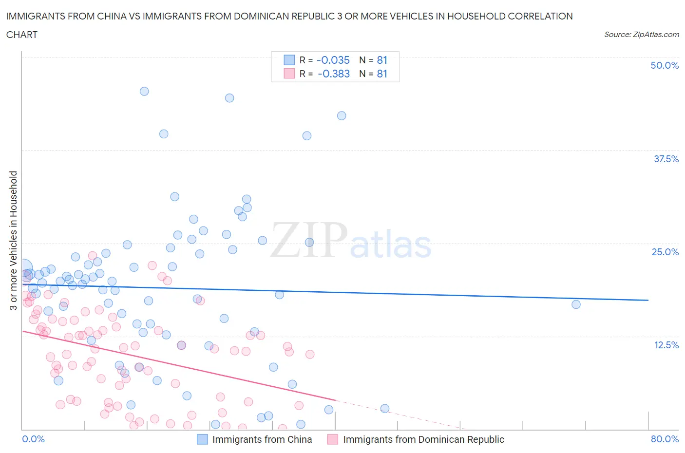 Immigrants from China vs Immigrants from Dominican Republic 3 or more Vehicles in Household
