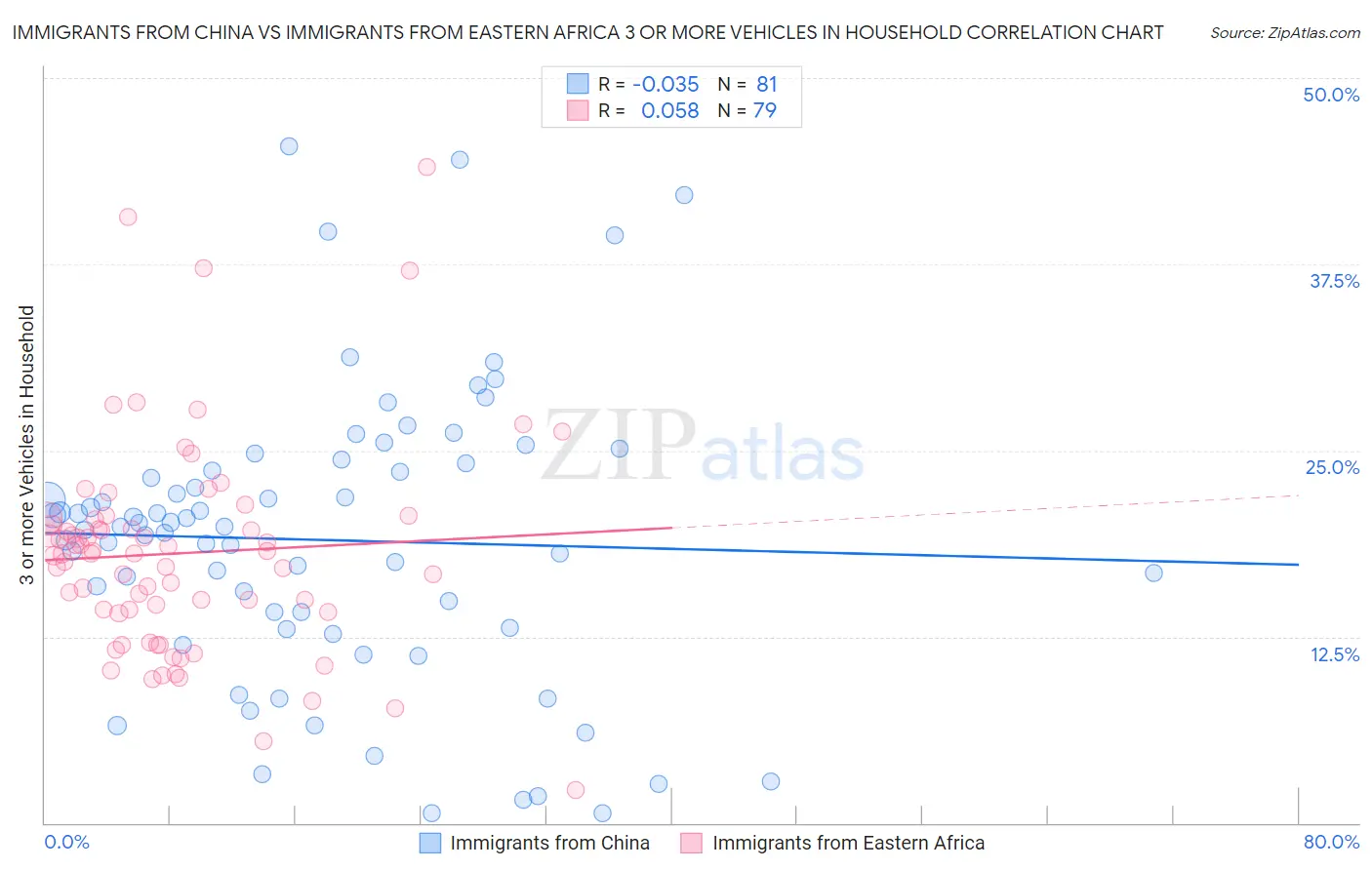 Immigrants from China vs Immigrants from Eastern Africa 3 or more Vehicles in Household