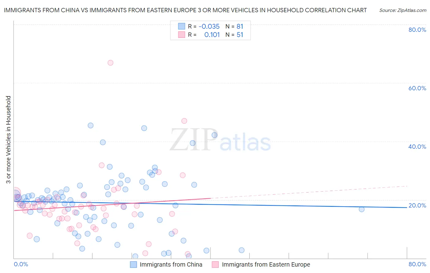 Immigrants from China vs Immigrants from Eastern Europe 3 or more Vehicles in Household