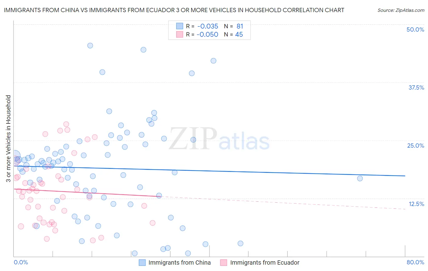 Immigrants from China vs Immigrants from Ecuador 3 or more Vehicles in Household