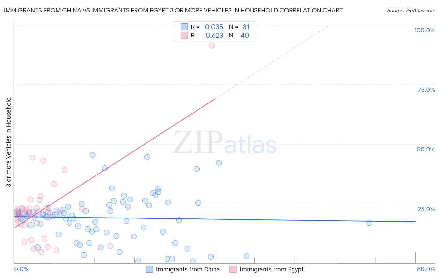 Immigrants from China vs Immigrants from Egypt 3 or more Vehicles in Household
