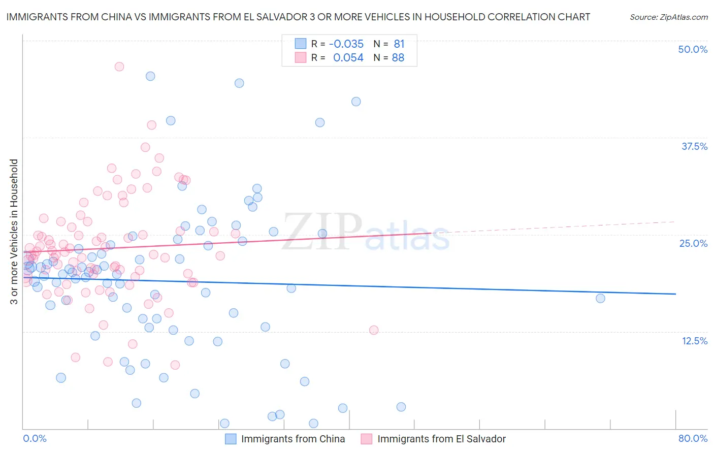 Immigrants from China vs Immigrants from El Salvador 3 or more Vehicles in Household