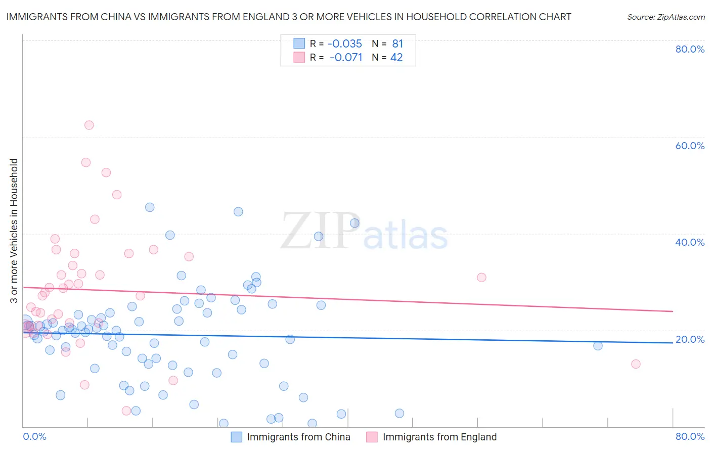 Immigrants from China vs Immigrants from England 3 or more Vehicles in Household