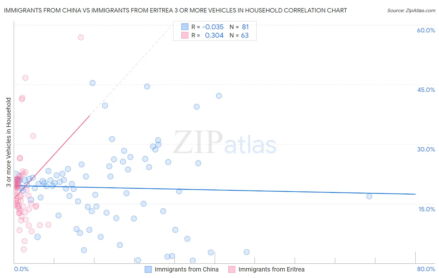 Immigrants from China vs Immigrants from Eritrea 3 or more Vehicles in Household