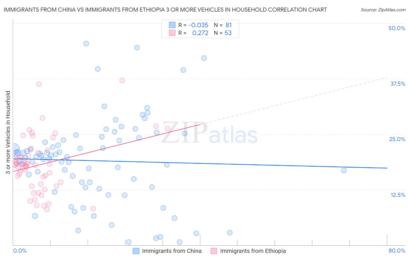 Immigrants from China vs Immigrants from Ethiopia 3 or more Vehicles in Household