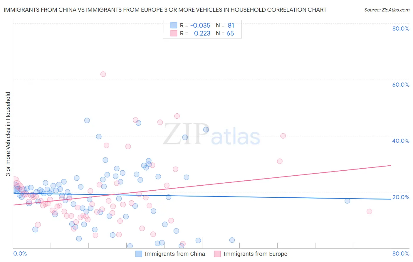 Immigrants from China vs Immigrants from Europe 3 or more Vehicles in Household