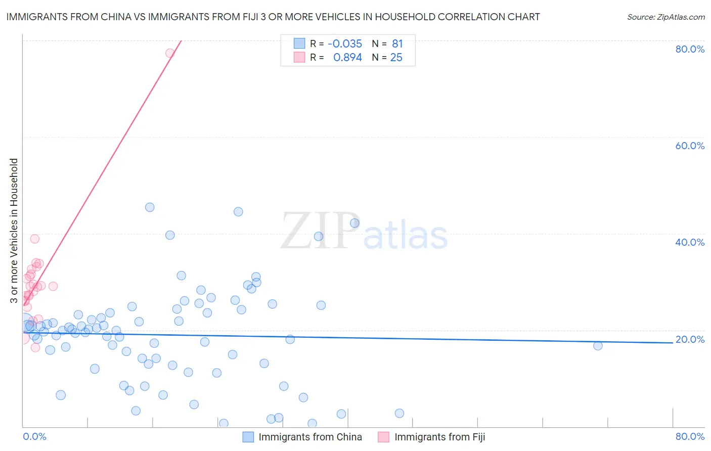 Immigrants from China vs Immigrants from Fiji 3 or more Vehicles in Household