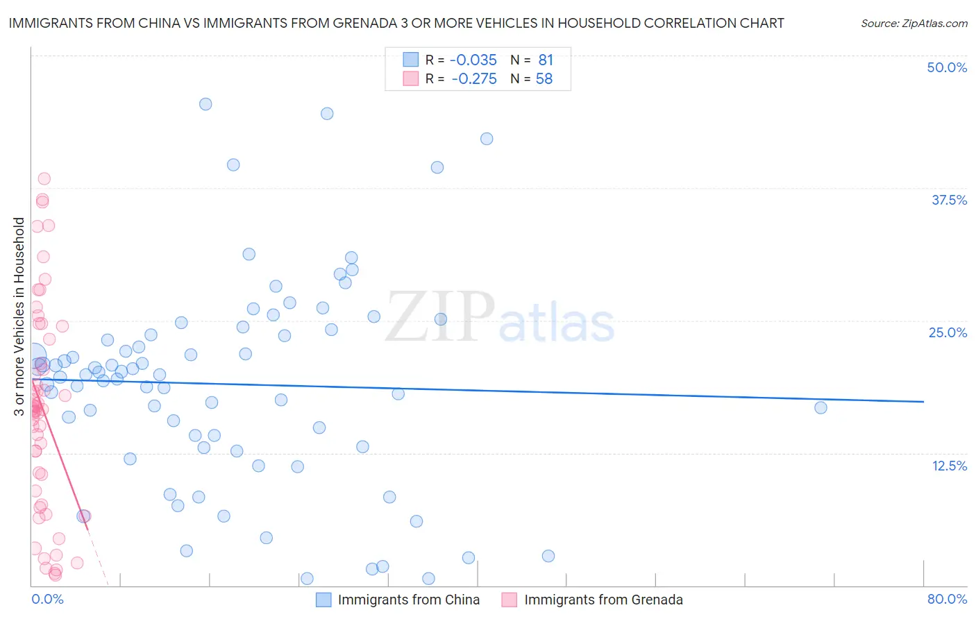 Immigrants from China vs Immigrants from Grenada 3 or more Vehicles in Household