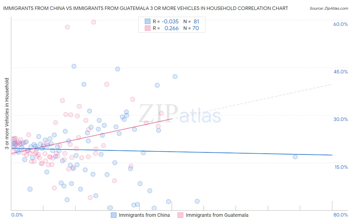 Immigrants from China vs Immigrants from Guatemala 3 or more Vehicles in Household