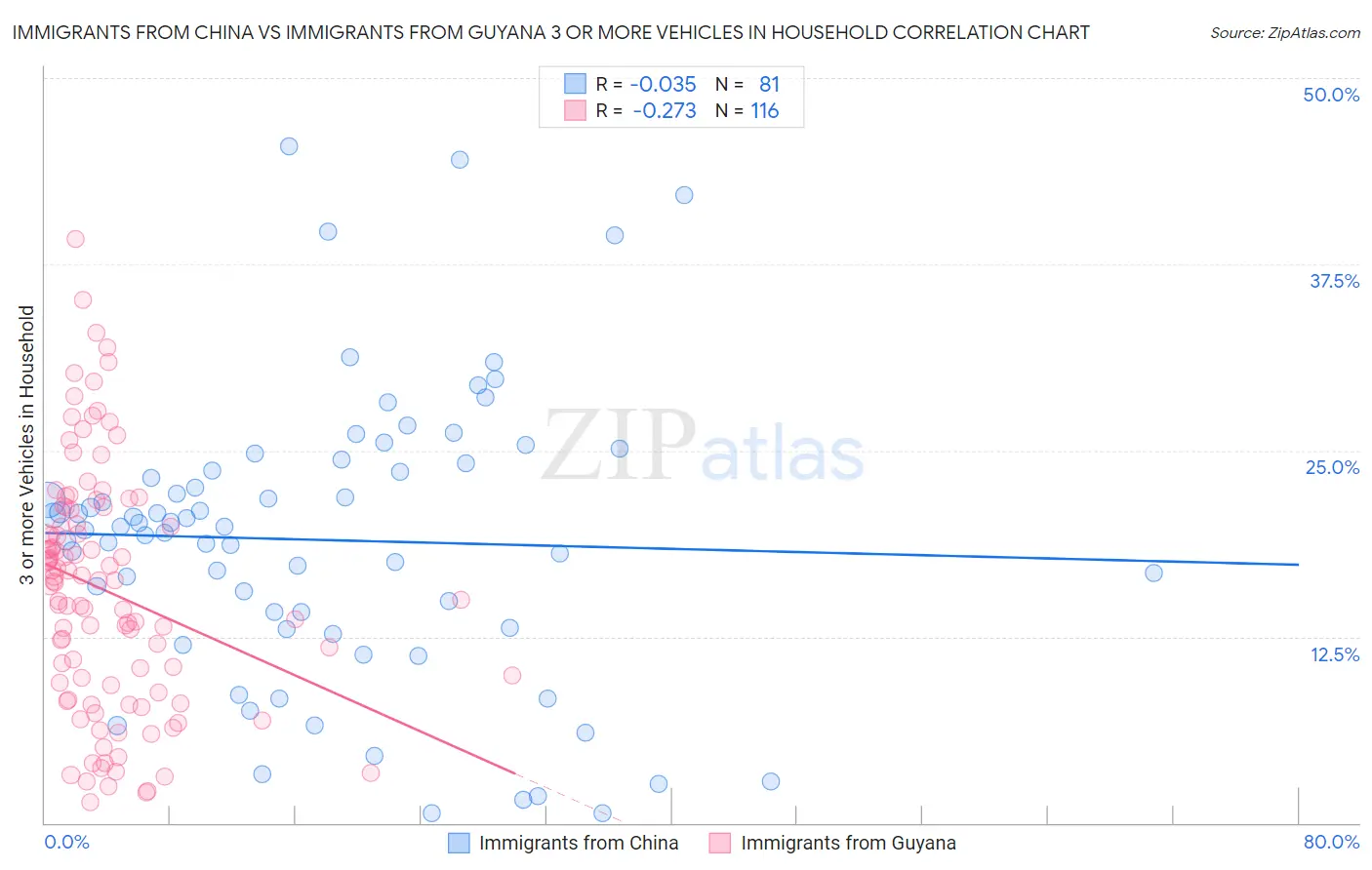 Immigrants from China vs Immigrants from Guyana 3 or more Vehicles in Household