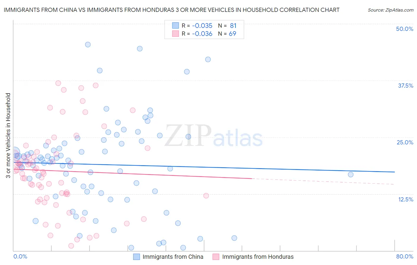 Immigrants from China vs Immigrants from Honduras 3 or more Vehicles in Household