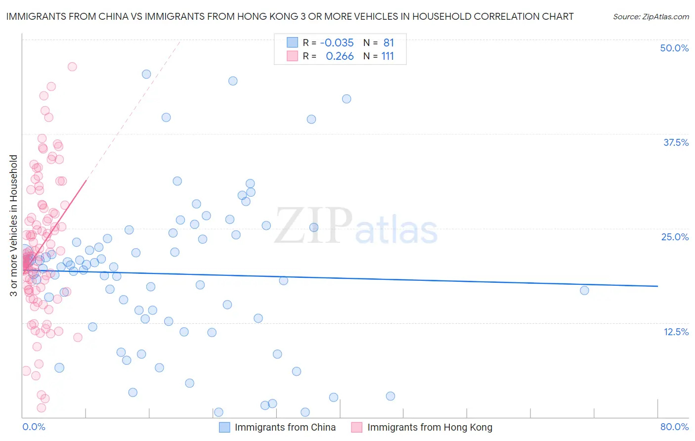 Immigrants from China vs Immigrants from Hong Kong 3 or more Vehicles in Household
