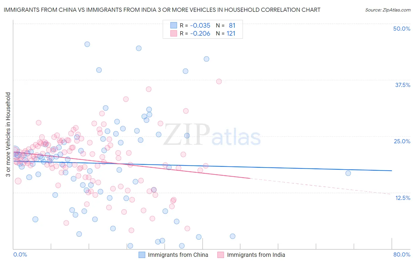 Immigrants from China vs Immigrants from India 3 or more Vehicles in Household