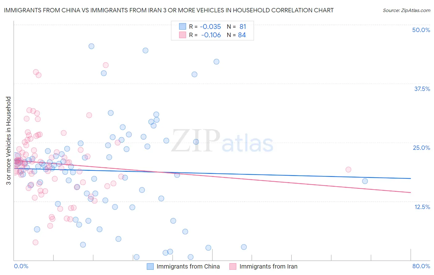 Immigrants from China vs Immigrants from Iran 3 or more Vehicles in Household