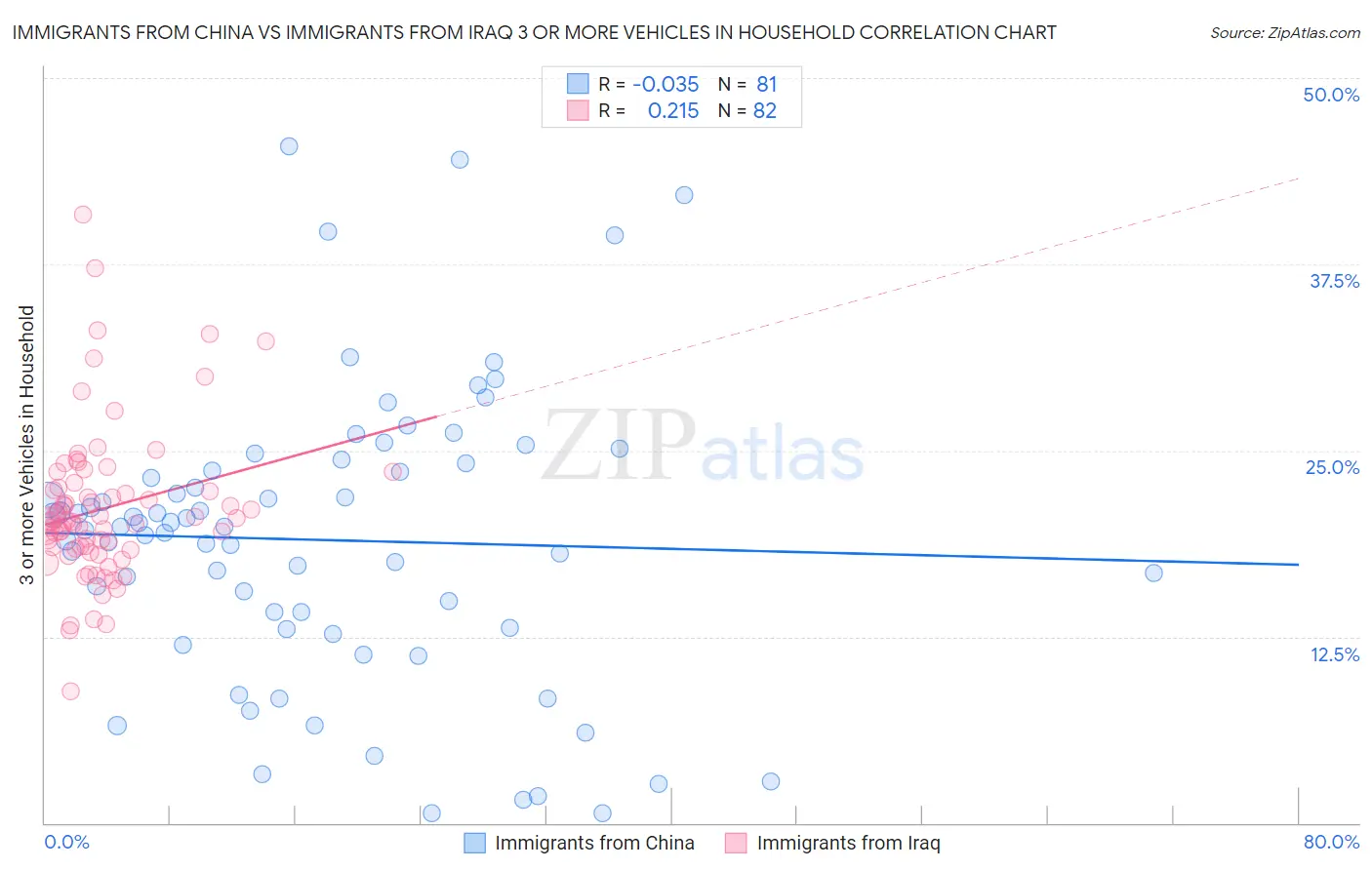 Immigrants from China vs Immigrants from Iraq 3 or more Vehicles in Household