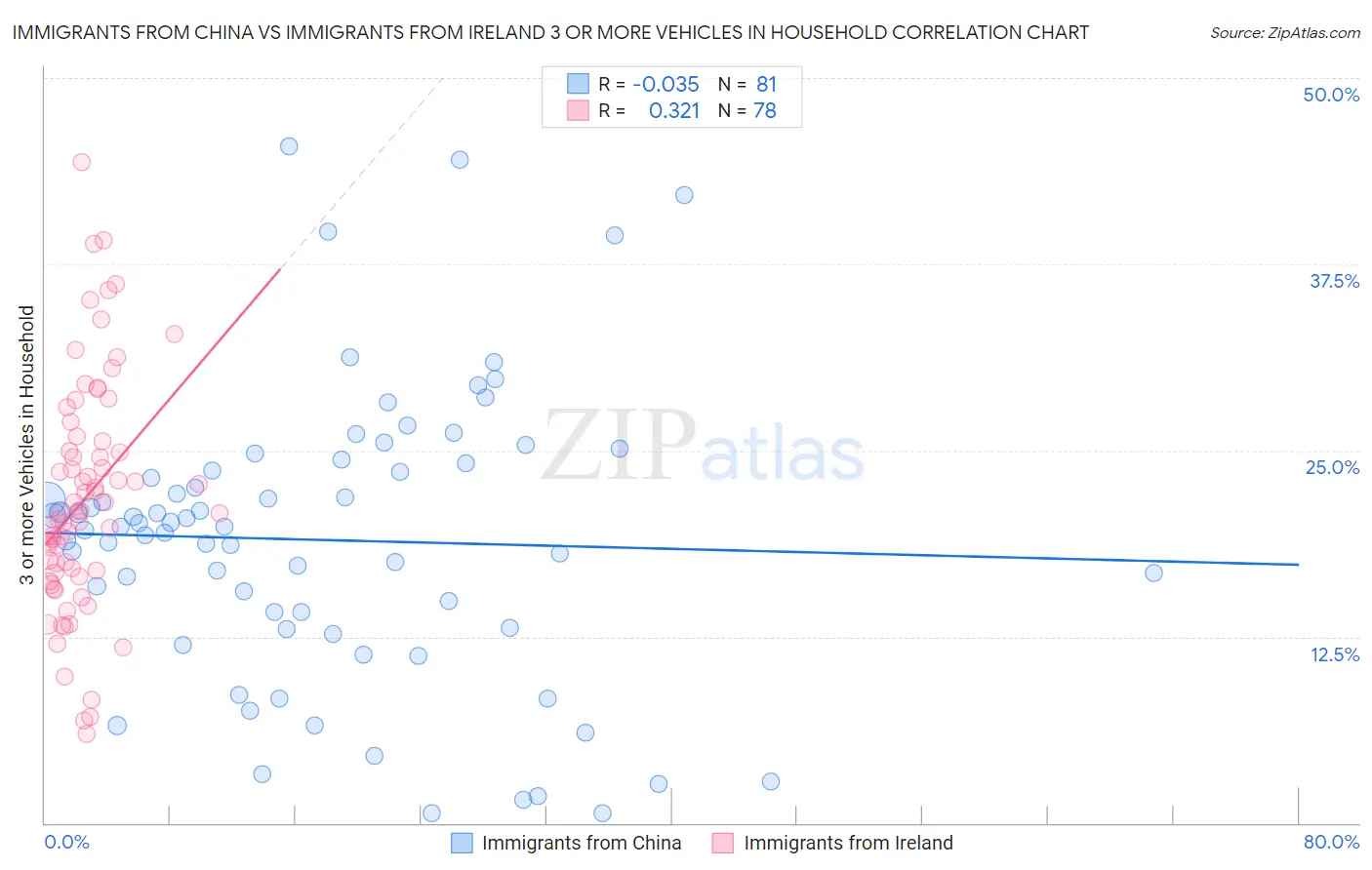 Immigrants from China vs Immigrants from Ireland 3 or more Vehicles in Household