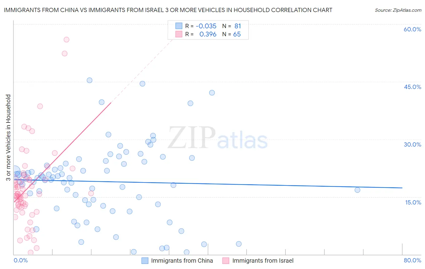 Immigrants from China vs Immigrants from Israel 3 or more Vehicles in Household