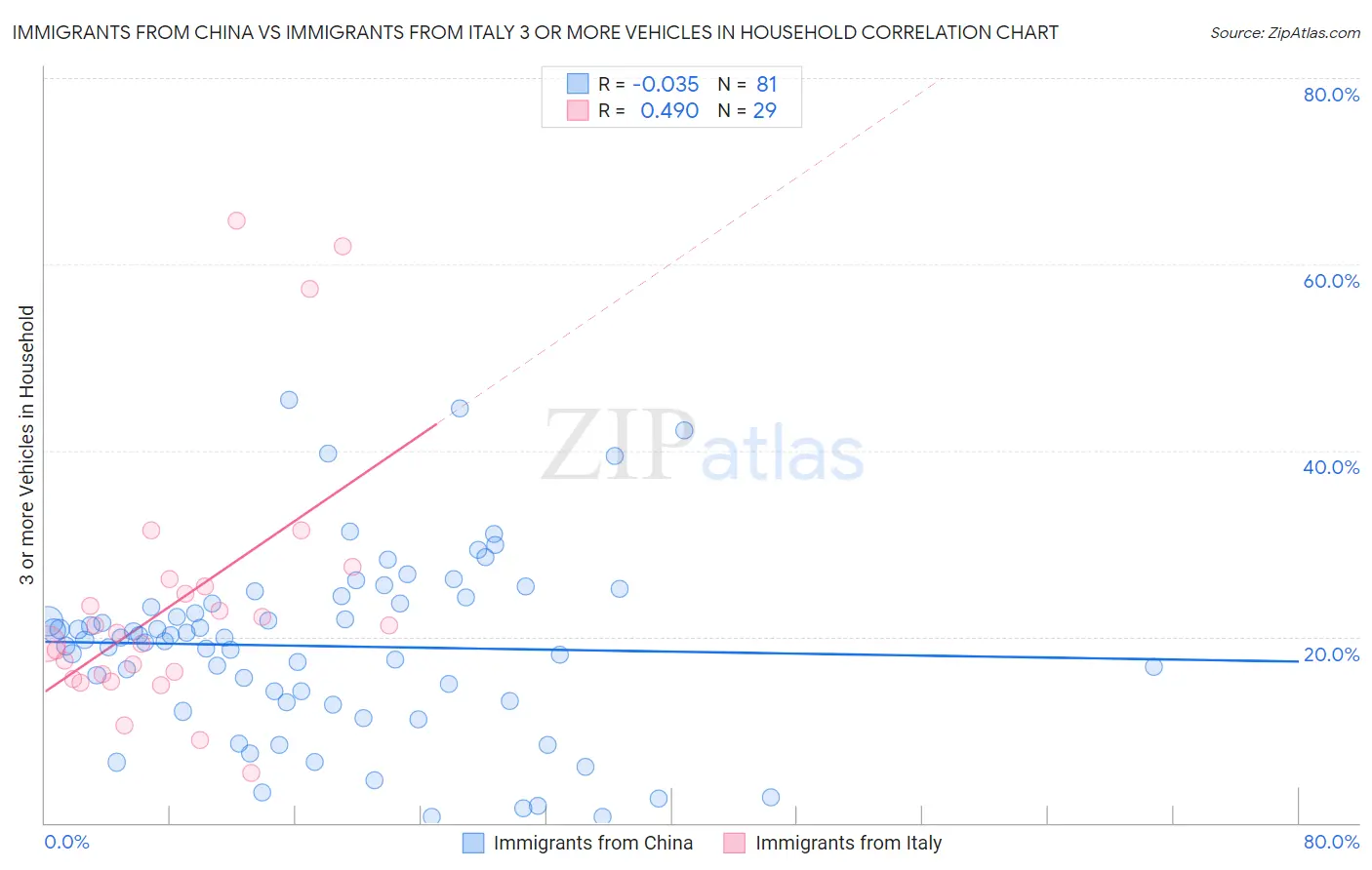 Immigrants from China vs Immigrants from Italy 3 or more Vehicles in Household