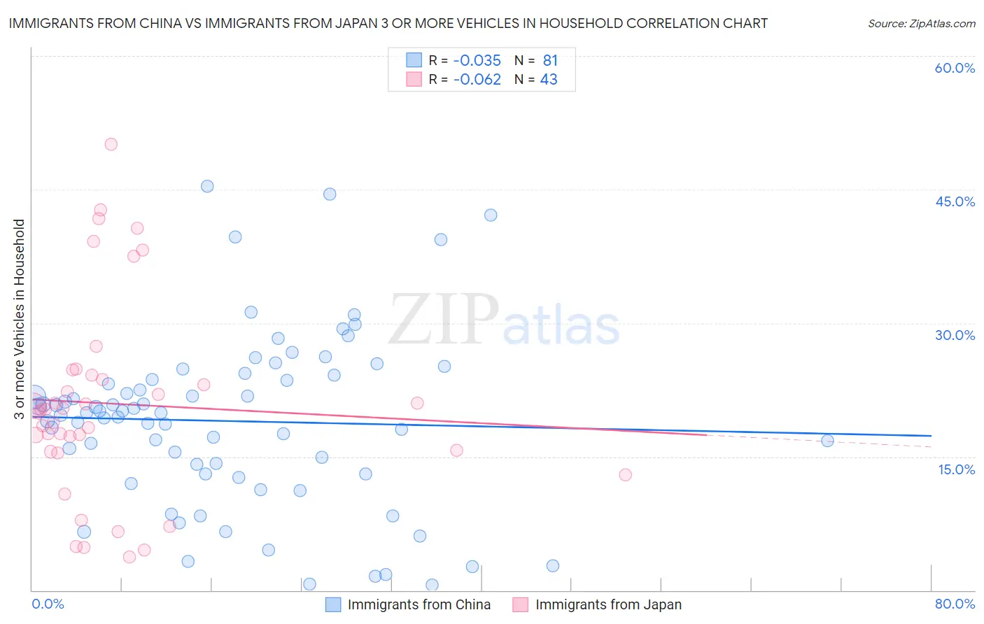 Immigrants from China vs Immigrants from Japan 3 or more Vehicles in Household