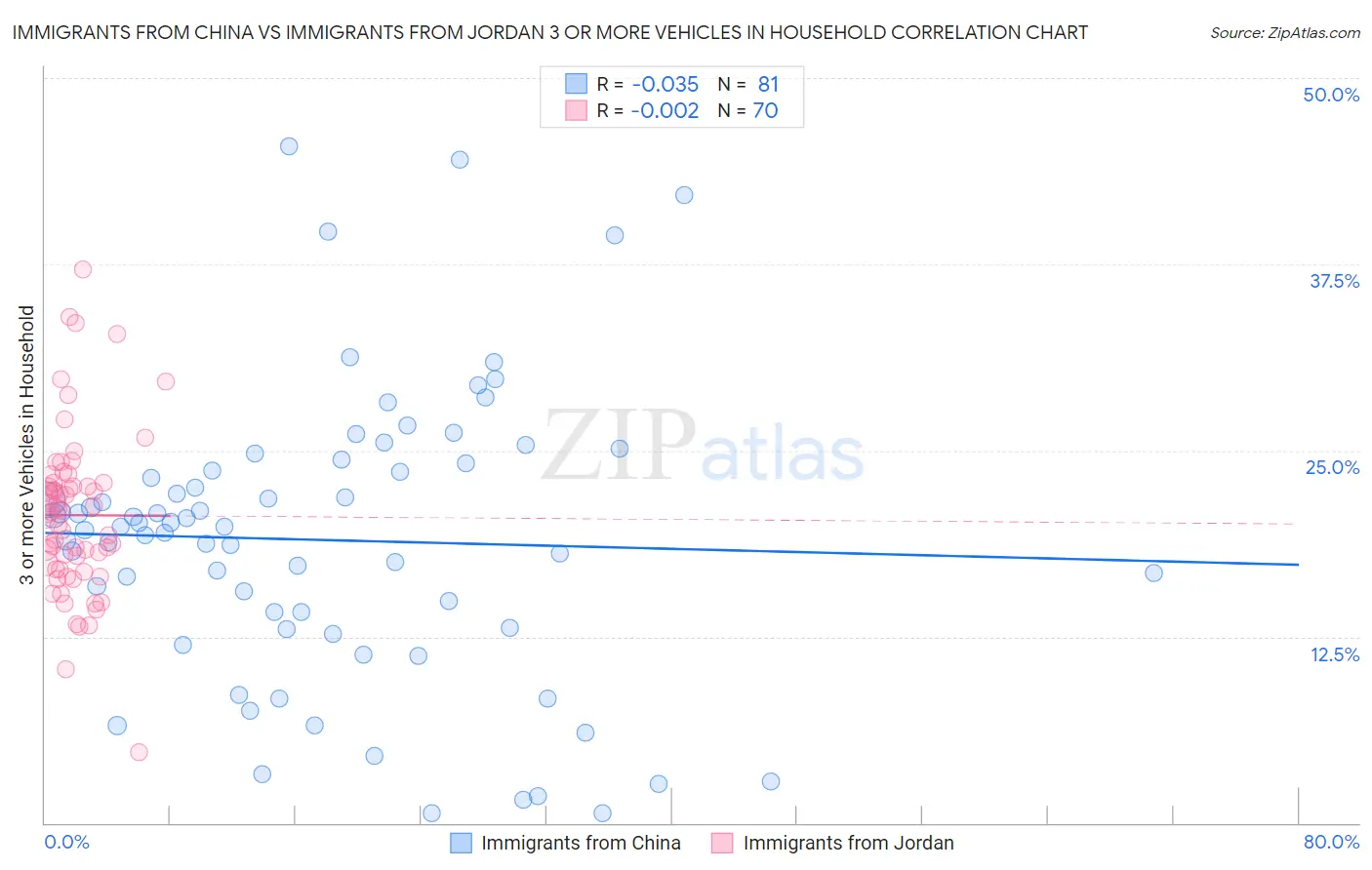 Immigrants from China vs Immigrants from Jordan 3 or more Vehicles in Household