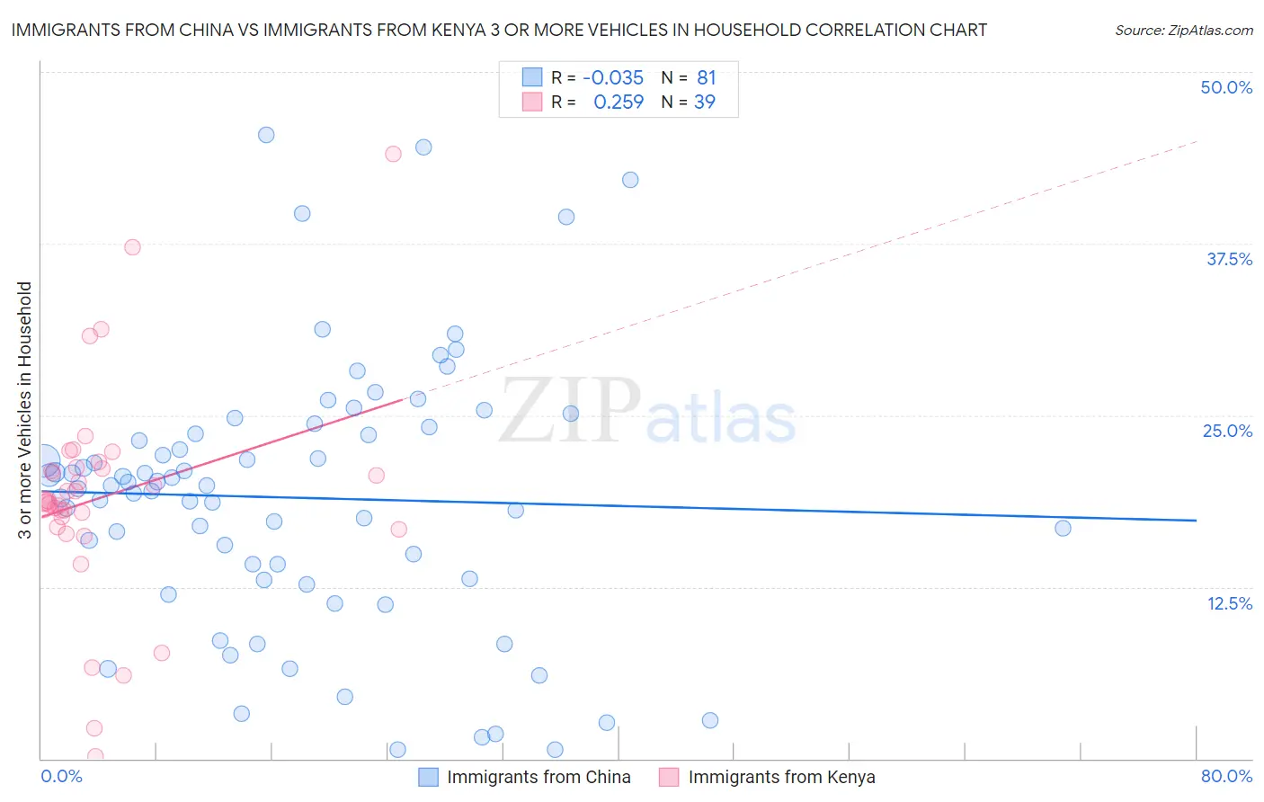 Immigrants from China vs Immigrants from Kenya 3 or more Vehicles in Household