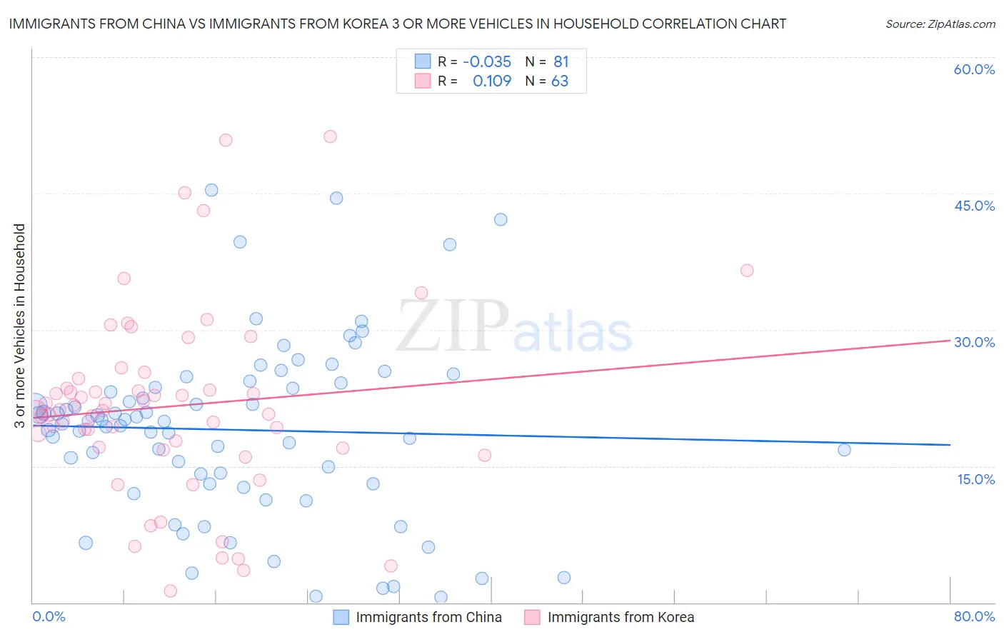 Immigrants from China vs Immigrants from Korea 3 or more Vehicles in Household
