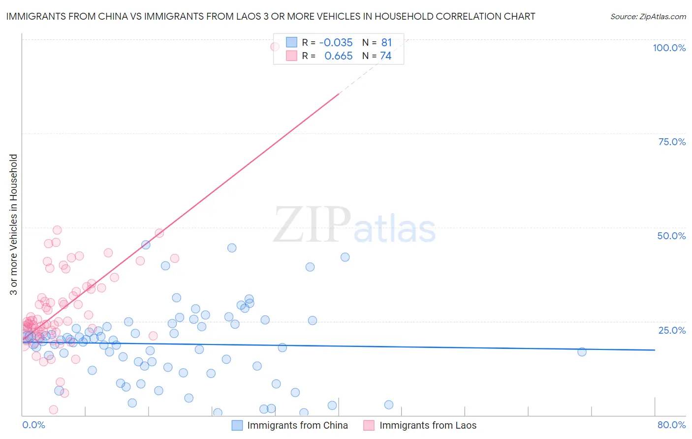 Immigrants from China vs Immigrants from Laos 3 or more Vehicles in Household