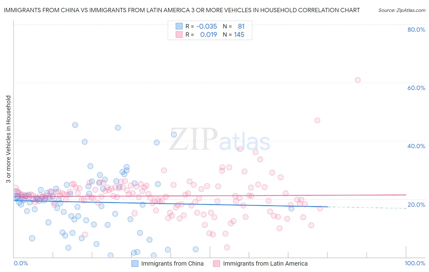 Immigrants from China vs Immigrants from Latin America 3 or more Vehicles in Household