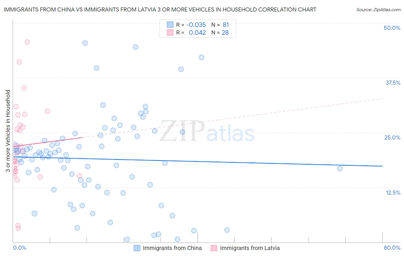 Immigrants from China vs Immigrants from Latvia 3 or more Vehicles in Household