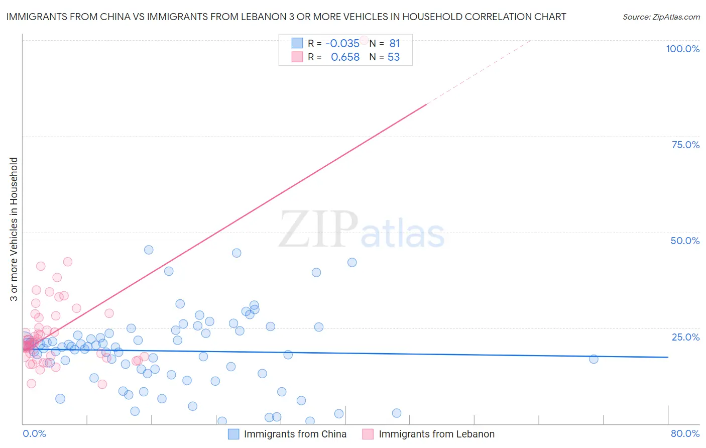 Immigrants from China vs Immigrants from Lebanon 3 or more Vehicles in Household