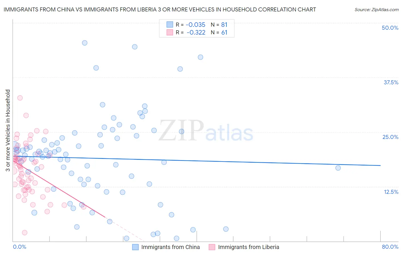 Immigrants from China vs Immigrants from Liberia 3 or more Vehicles in Household